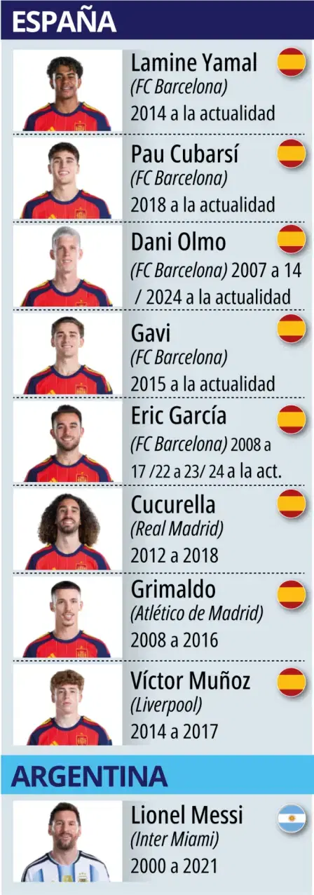 La Masia Memiliki Peluang di Piala Dunia 2026